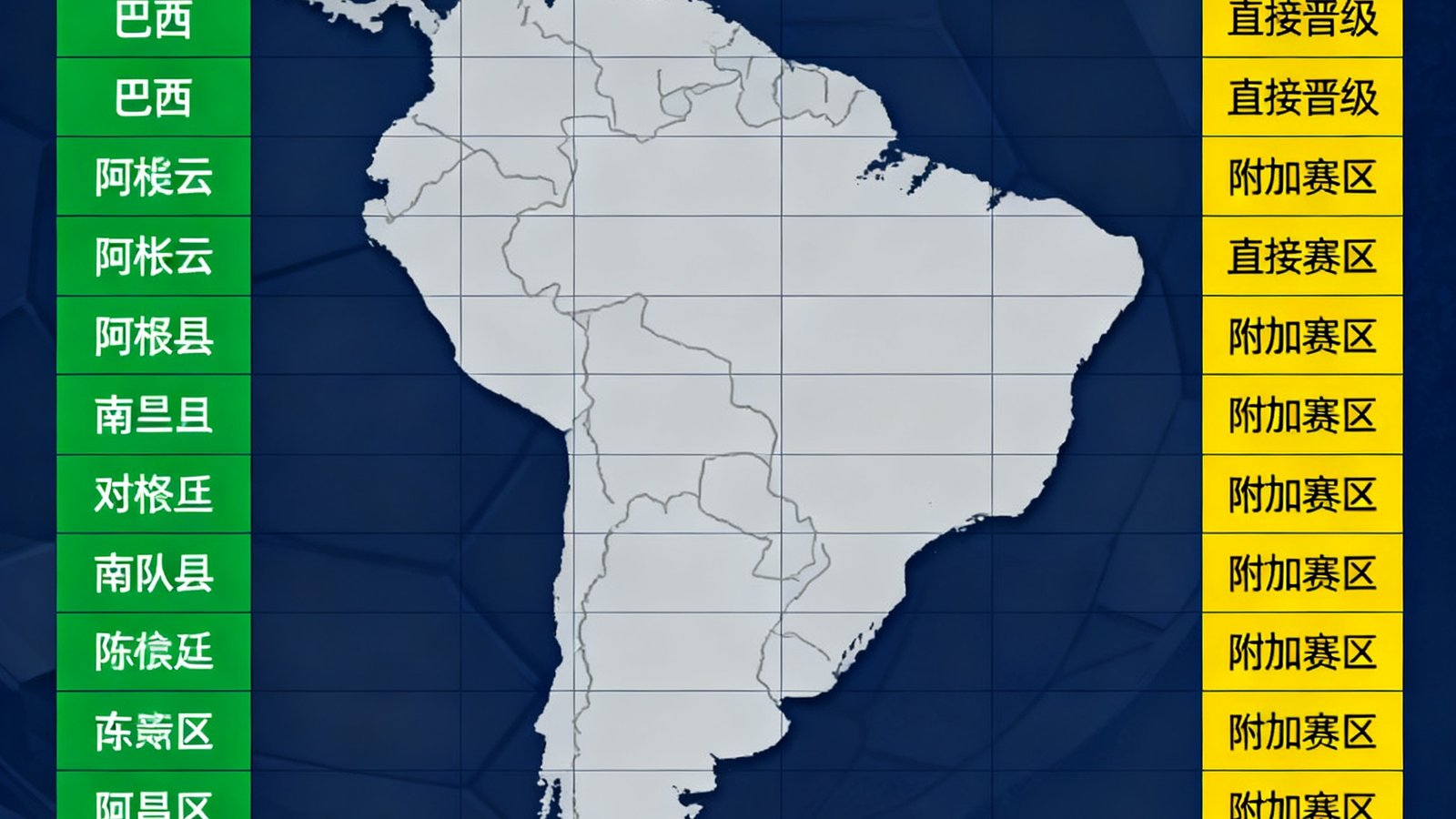 2026世界杯南美区预选赛最新积分榜表格，巴西和阿根廷位居前两名，表格以绿色高亮标注直接晋级区，黄色标注附加赛区的球队，背景为南美大陆地图轮廓